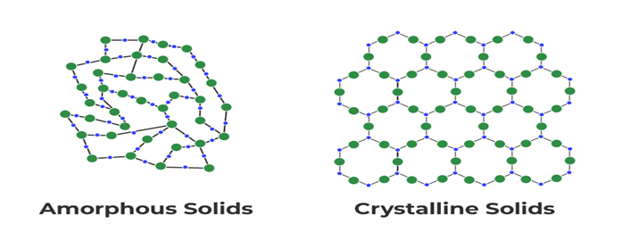 Amorphous and crystalline solids